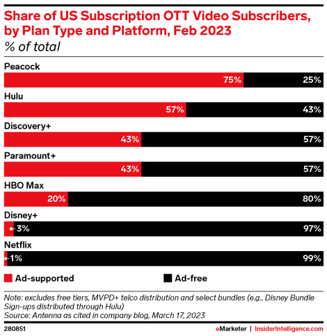 Share of US Subscription OTT Video Subscribers, by Plan Type and Platform, Feb 2023 (% of total)