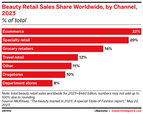 Beauty Retail Sales Share Worldwide, by Channel, 2023 (% of total)