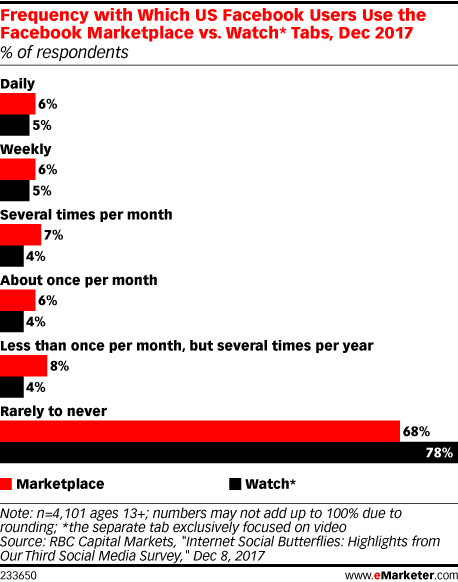 Frequency with Which US Facebook Users Use the Facebook Marketplace vs. Watch* Tabs, Dec 2017 (% of respondents)