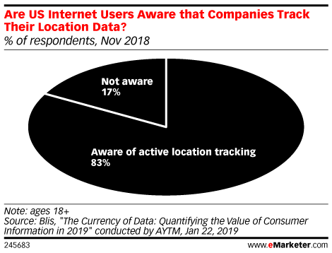 Are US Internet Users Aware that Companies Track Their Location Data? (% of respondents, Nov 2018)