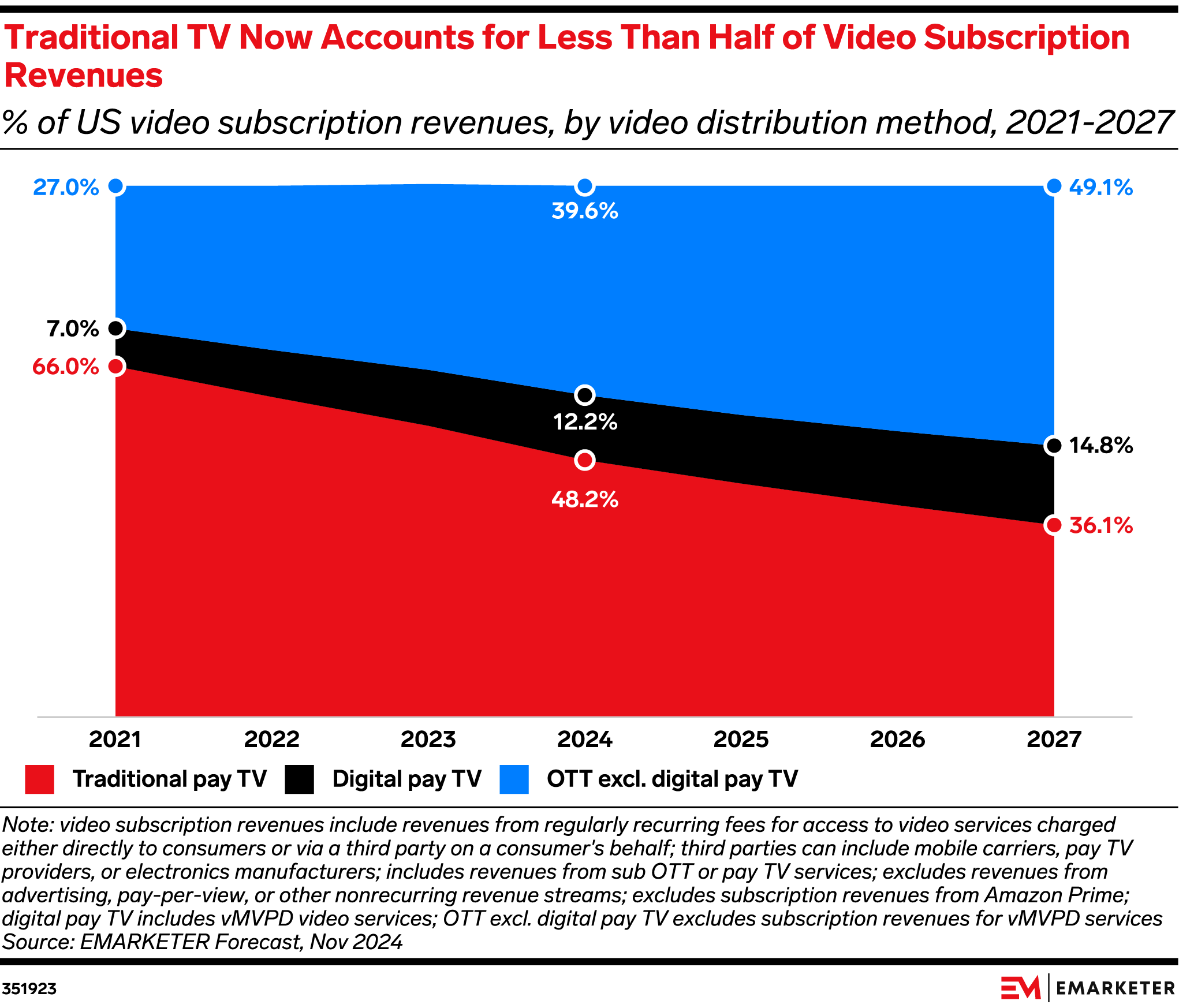 Traditional TV Now Accounts for Less Than Half of Video Subscription Revenues (% of US video subscription revenues, by video distribution method, 2021-2027)