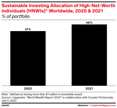Sustainable Investing Allocation of High-Net-Worth Individuals (HNWIs)* Worldwide, 2020 & 2021 (% of portfolio)