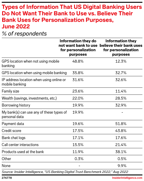 Types of Information That US Digital Banking Users Do Not Want Their Bank to Use vs. Believe Their Bank Uses for Personalization Purposes, June 2022 (% of respondents)
