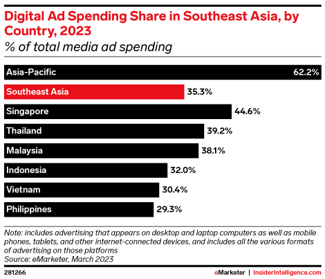 Digital Ad Spending Share in Southeast Asia, by Country, 2023 (% of total media ad spending)
