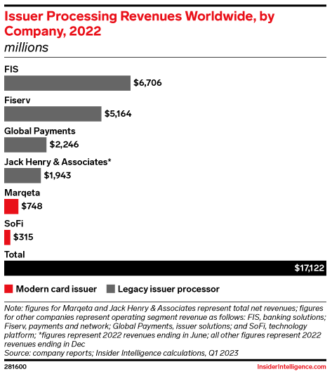 Issuer Processing Revenues Worldwide, by Company, 2022 (billions )
