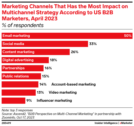 Marketing Channels That Has the Most Impact on Multichannel Strategy According to US B2B Marketers, April 2023 (% of respondents)