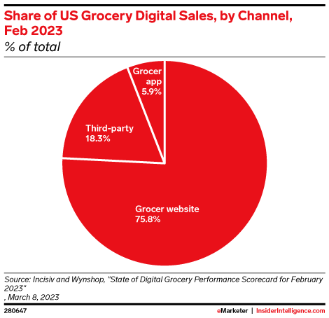 Share of US Grocery Digital Sales, by Channel, Feb 2023 (% of total)
