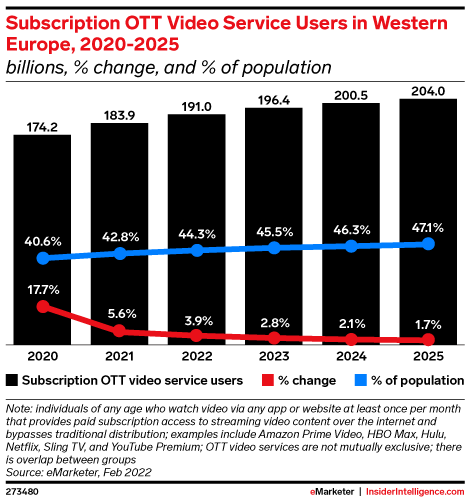 Subscription OTT Video Service Users in Western Europe, 2020-2025 (billions, % change, and % of population)