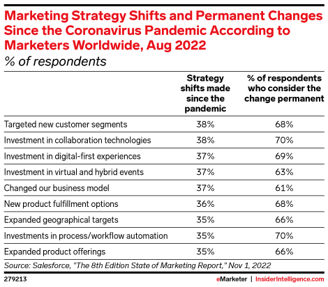Marketing Strategy Shifts and Permanent Changes Since the Coronavirus Pandemic According to Marketers Worldwide, Aug 2022 (% of respondents)