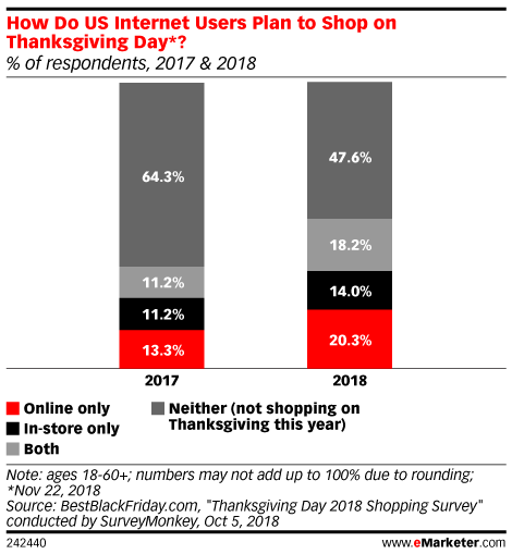 How Do US Internet Users Plan to Shop on Thanksgiving Day*? (% of respondents, 2017 & 2018)