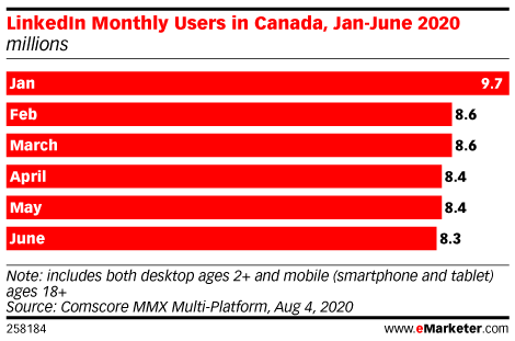 LinkedIn Monthly Users in Canada, Jan-June 2020 (millions)