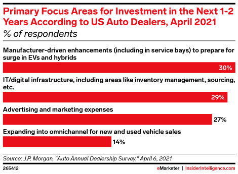 Primary Focus Areas for Investment in the Next 1-2 Years According to US Auto Dealers, April 2021 (% of respondents)