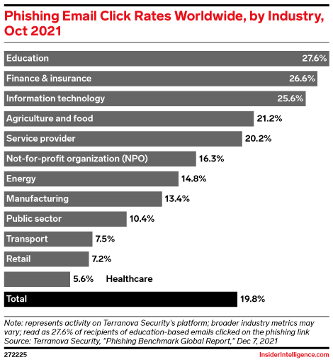 Phishing Email Click Rates Worldwide, by Industry, Oct 2021
