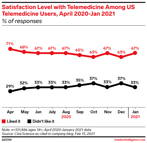Satisfaction Level with Telemedicine Among US Telemedicine Users, April 2020-Jan 2021 (% of responses)