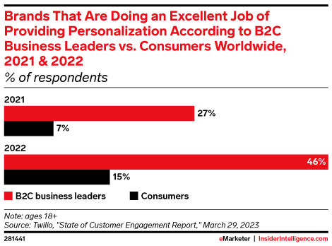 Brands That Are Doing an Excellent Job of Providing Personalization According to B2C Business Leaders vs. Consumers Worldwide, 2021 & 2022 (% of respondents)