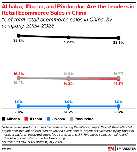 Alibaba, JD.com, and Pinduoduo Are the Leaders in Retail Ecommerce Sales in China (% of total retail ecommerce sales in China, by company, 2024-2026)