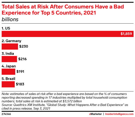 Total Sales at Risk After Consumers Have a Bad Experience for Top 5 Countries, 2021 (billions)