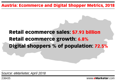Austria: Ecommerce and Digital Shopper Metrics, 2018