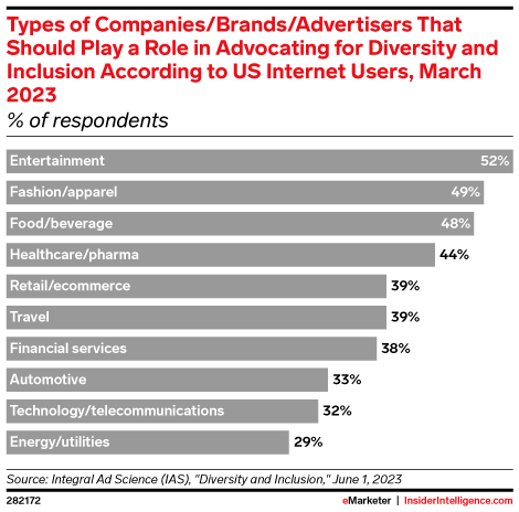 Types of Companies/Brands/Advertisers That Should Play a Role in Advocating for Diversity and Inclusion According to US Internet Users, March 2023 (% of respondents)