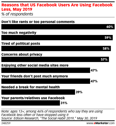Reasons that US Facebook Users Are Using Facebook Less, May 2019 (% of respondents)