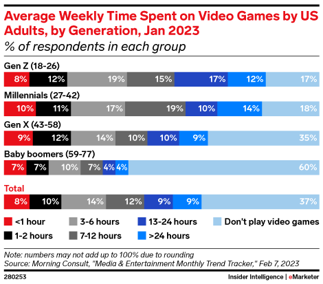 Average Weekly Time Spent on Video Games by US Adults, by Generation, Jan 2023 (% of respondents in each group)