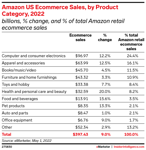 Amazon US Ecommerce Sales, by Product Category, 2022 (billions, % change, and % of total Amazon retail ecommerce sales)
