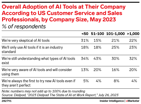 Overall Adoption of AI Tools at Their Company According to US Customer Service and Sales Professionals, by Company Size, May 2023 (% of respondents)