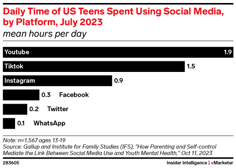 Daily Time of US Teens Spent Using Social Media, by Platform, July 2023 (mean hours per day)