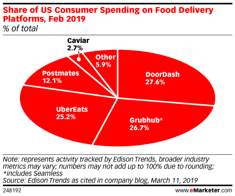 Share of US Consumer Spending on Food Delivery Platforms, Feb 2019 (% of total)