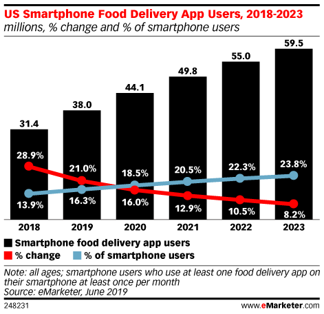 US Smartphone Food Delivery App Users, 2018-2023 (millions, % change and % of smartphone users)