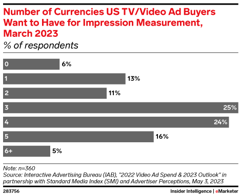 Number of Currencies US TV/Video Ad Buyers Want to Have for Impression Measurement, March 2023 (% of respondents)