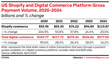 US Shopify and Digital Commerce Platform Gross Payment Volume, 2020-2024 (billions and % change)