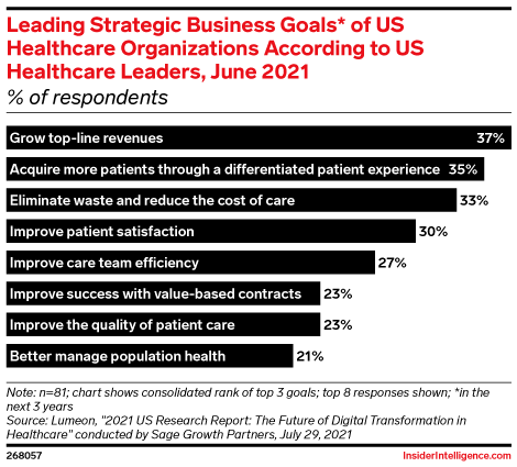 Leading Strategic Business Goals* of US Healthcare Organizations According to US Healthcare Leaders, June 2021 (% of respondents)