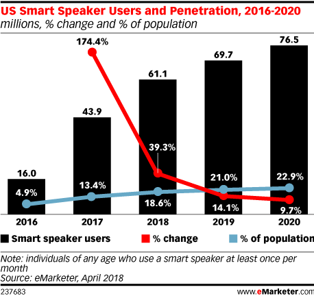 US Smart Speaker Users and Penetration, 2016-2020 (millions, % change and % of population)