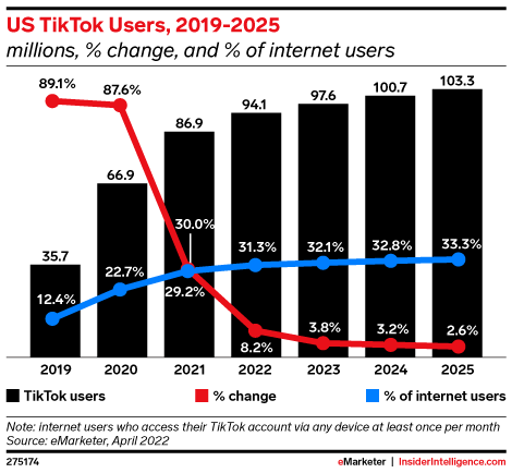 US TikTok Users, 2019-2025 (millions, % change, and % of internet users)