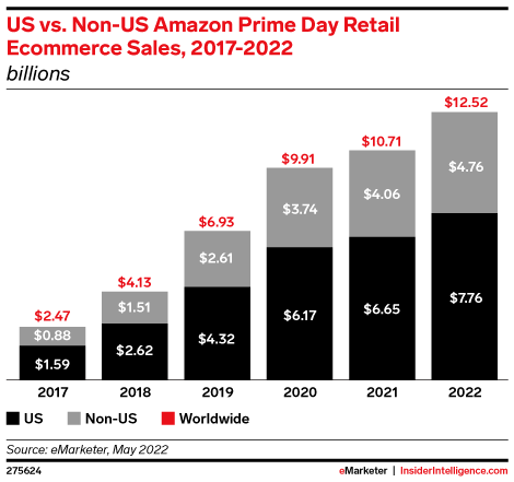 US vs. Non-US Amazon Prime Day Retail Ecommerce Sales, 2017-2022 (billions)
