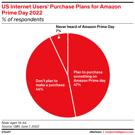 US Internet Users' Purchase Plans for Amazon Prime Day 2022 (% of respondents)