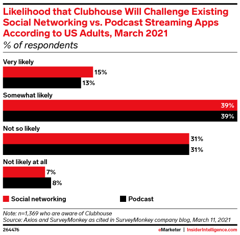 Likelihood that Clubhouse Will Challenge Existing Social Networking vs. Podcast Streaming Apps According to US Adults, March 2021 (% of respondents)