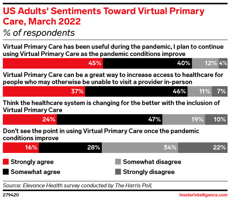 US Adults' Sentiments Toward Virtual Primary Care, March 2022 (% of respondents)