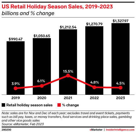 US Retail Holiday Season Sales, 2019-2023 (billions and % change)