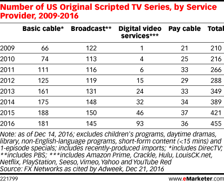 Number of US Original Scripted TV Series, by Service Provider, 2009-2016