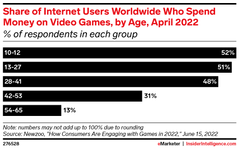 Share of Internet Users Worldwide Who Spend Money on Video Games, by Age, April 2022 (% of respondents in each group)
