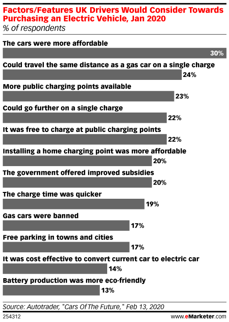 Factors/Features UK Drivers Would Consider Towards Purchasing an Electric Vehicle, Jan 2020 (% of respondents)