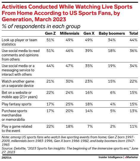 Activities Conducted While Watching Live Sports From Home According to US Sports Fans, by Generation, March 2023 (% of respondents in each group)