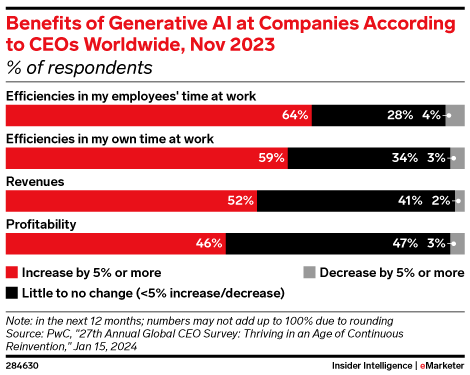 Benefits of Generative AI at Companies According to CEOs Worldwide, Nov 2023 (% of respondents)