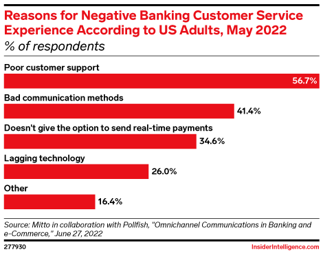 Reasons for Negative Banking Customer Service Experience According to US Adults, May 2022 (% of respondents)