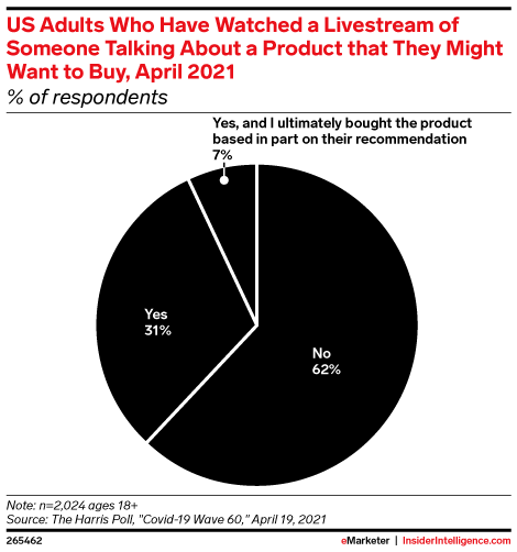 US Adults Who Have Watched a Livestream of Someone Talking About a Product that They Might Want to Buy, April 2021 (% of respondents)