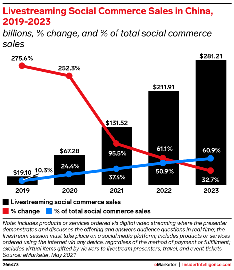 Livestreaming Social Commerce Sales in China, 2019-2023 (billions, % change, and % of total social commerce sales)