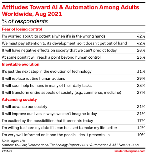 Attitudes Toward AI & Automation Among Adults Worldwide, Aug 2021 (% of respondents)