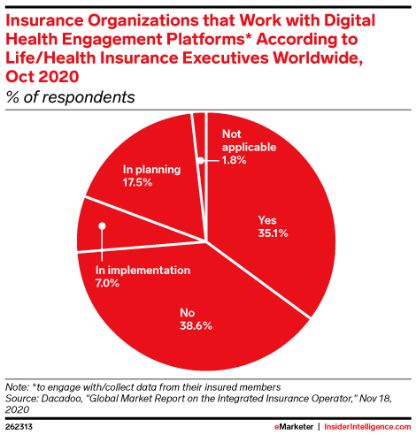 Insurance Organizations that Work with Digital Health Engagement Platforms* According to Life/Health Insurance Executives Worldwide, Oct 2020 (% of respondents)